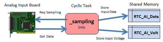 Sampling Process