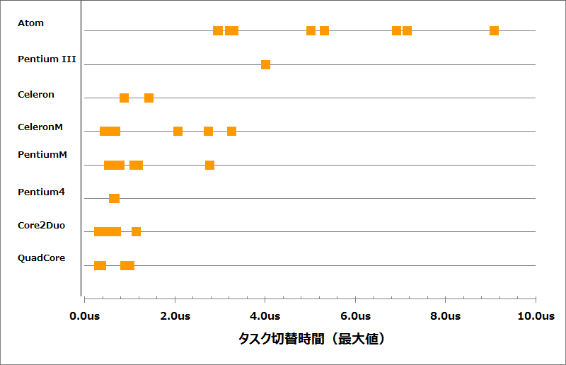 タスク切替時間