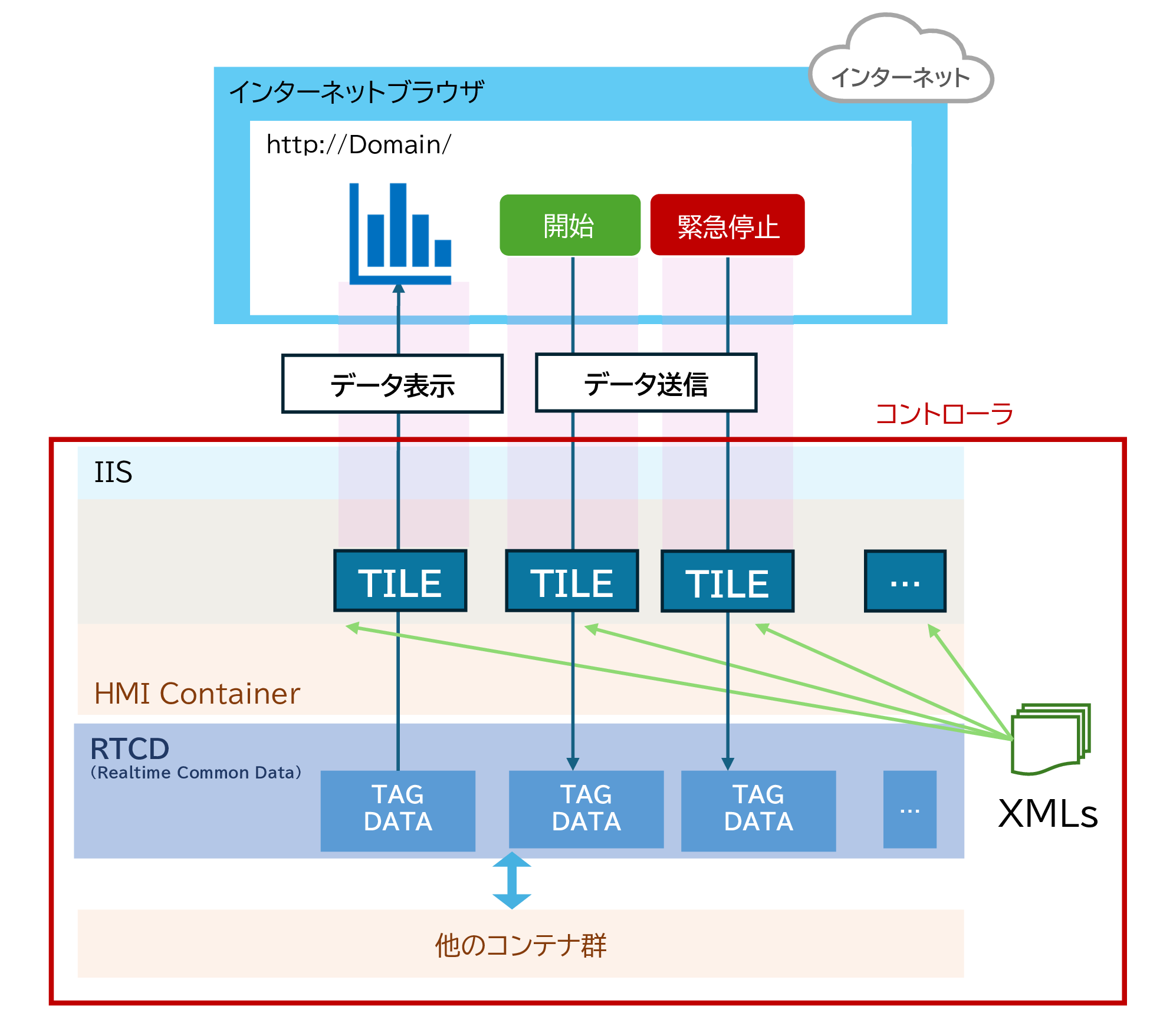 SCADA/HMIコンテナ　HMI 構成図イメージ